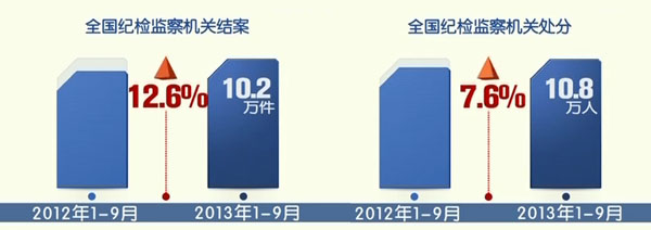 党的十八大以来纪检监察机关改革新动向-中共